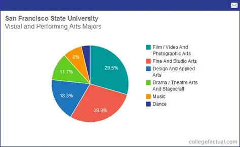 sfsu majors